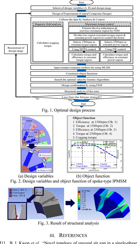 Figure 3 From Optimization And Analysis Of Rotor Structure For Maximum