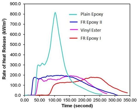 Cone Calorimeter Test Results Heat Release Rate Vs Time For Refined