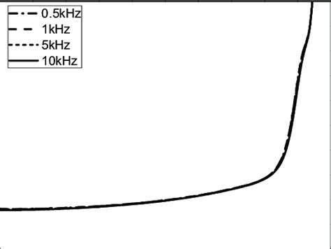 − Capacitance Vs Voltage Plot Of The Cds Cdte Photovoltaic Cell Download Scientific Diagram