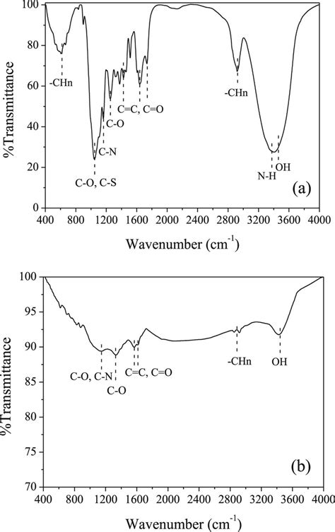 Fourier Transform Infrared Ft Ir Spectra Of A Corncob Biomass B Download Scientific