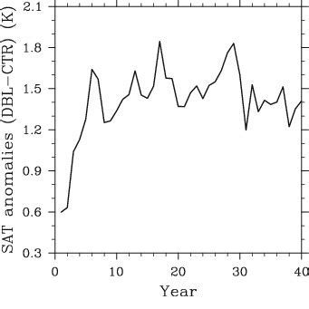 Annual Average Near Surface Air Temperature SAT Anomalies DBL CTR