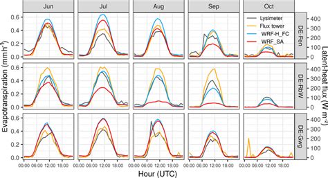 Mean Diurnal Cycles Of Simulated And Observed Latent Heat Flux And