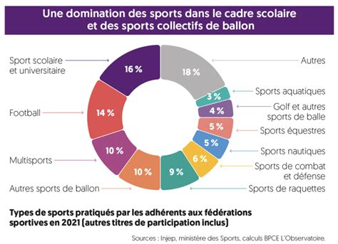 Les chiffres clés de la 3ème étude sur léconomie de la filière sport