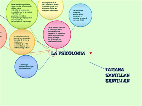 La Psicologia Mind Map