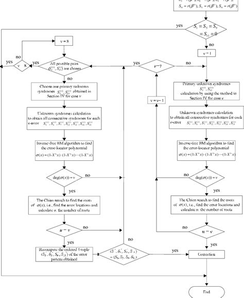 Figure From Modified Algebraic Decoding Of The Binary