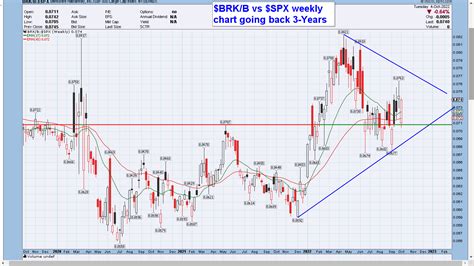 My Daily Chart Comparing BRK B Vs SPX Stocks A To Z Motley Fool