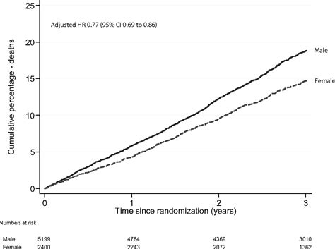 Sex Differences In Clinical Characteristics And Prognosis In A Broad Spectrum Of Patients With