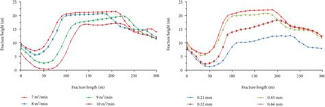 Influence Of Different Fracturing Fluid Displacement And Proppant