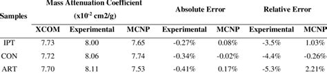 Mass Attenuation Coefficient For Experimental Setup Xcom And Mcnp