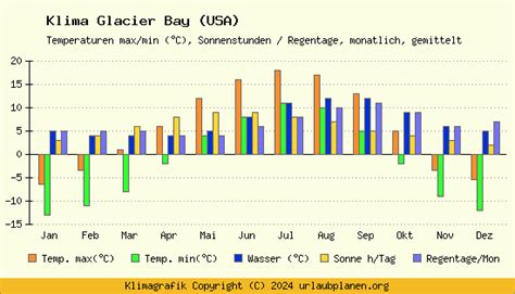 Klima Glacier Bay Usa Klimatabelle Glacier Bay Klimadiagramm