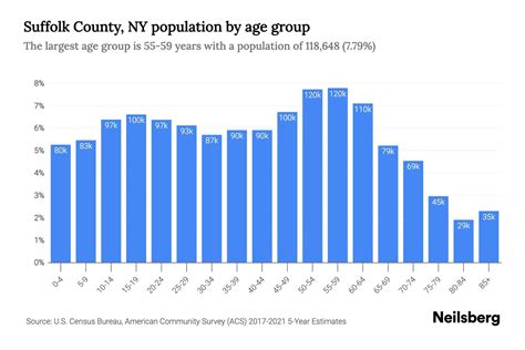 Suffolk County Ny Population By Age 2023 Suffolk County Ny Age Demographics Neilsberg