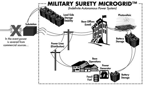 Us Military Gets Serious About Microgrids Which Is More Exciting