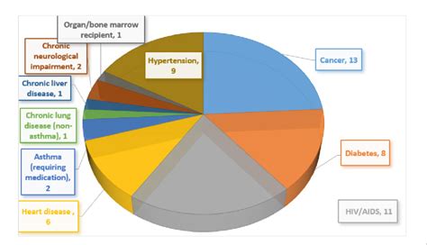 Number of pre-existing comorbidities among COVID-19 participants ...