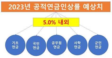 속보 2022년 9월소비자물가지수와 2023년 기초연금 공무원연금 국민연금 사학연금 군인연금등의 공적연금에 반영되는