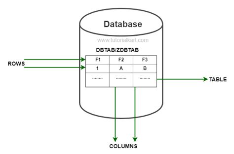 What Is Sap Abap Data Dictionary Se