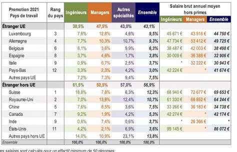 Salaire Ing Nieurs Combien Gagne Un Ing Nieur En France