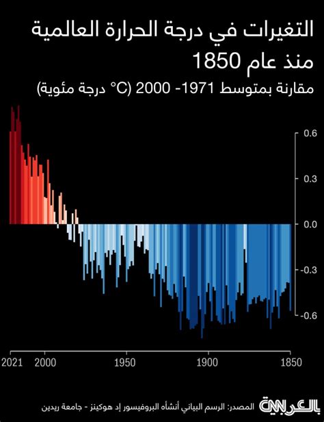 رسم بياني يُظهر تغير المناخ منذ عام 1850 وأسباب ارتفاع درجات الحرارة