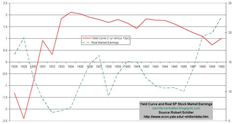 Merrill over Matter: Is a steep yield curve leading us astray?