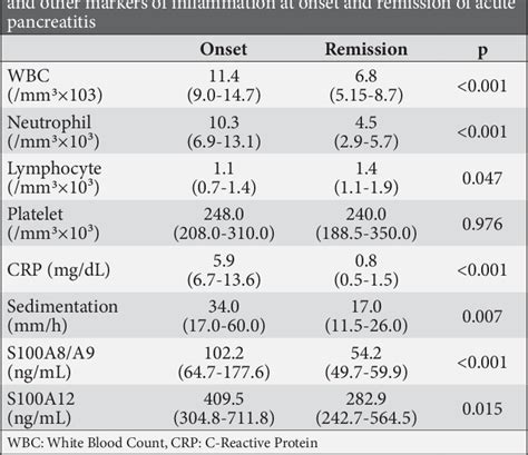 Table From The Diagnostic Value Of Calcium Binding Protein S A A