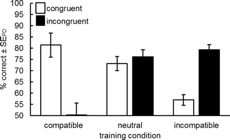 Mean Discrimination Performance For Congruent Movement Target And Download Scientific Diagram