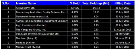 Freedom Foods Group Limited Kalkine AU