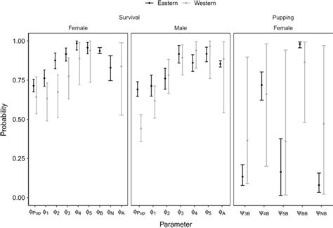 Posterior Mean And 95 Credible Intervals For Age‐ And Sex‐specific