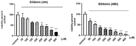 The Graphs Show The Cytotoxic Effect Of Silibinin On The Cell Viability