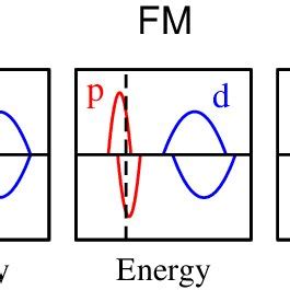 Color Online Schematic Spin Resolved Density Of States Dos Of A P