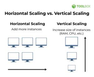 Horizontal Vs Vertical Cloud Scaling Key Differences And Similarities