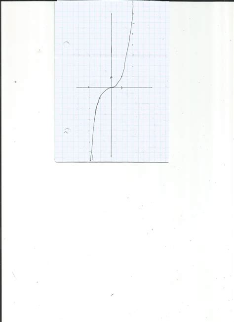 4 1 Tracer la courbe représentative de la fonction cube sur l