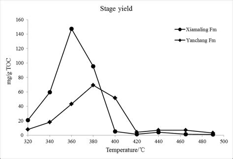 Stage Yield Of Liquid Pyrolysates From Pyrolysis Experiment Download Scientific Diagram