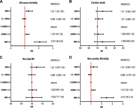 Primary And Secondary Endpoints According To Predefined Body Mass Index