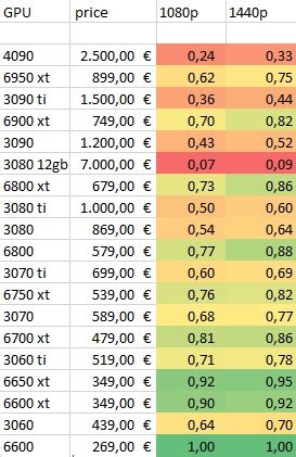 GPU Price / Performance - based on Mindfactory prices and Tom's ...