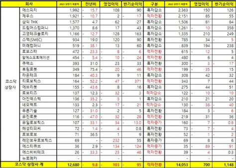 상반기 코스닥 상장 로봇기업 매출ㆍ수익 전년대비 악화 로봇신문사