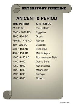 POSTER Art History Timeline Periods and Movements by Arty Crafty Studio