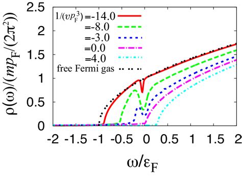 Color Online Calculated Single Particle Density Of States Dos