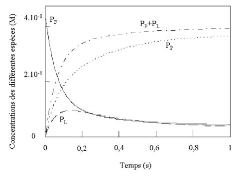 Figure a 1 Caractéristiques de l évolution des concentrations