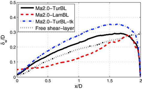 Variations Of Shear Layer Vorticity Thickness Download Scientific