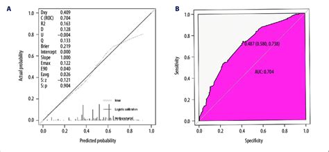 The Performance Of The Nomogram In The Training Dataset A The