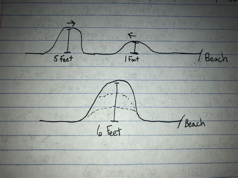 Superposition Principle - Physics Book