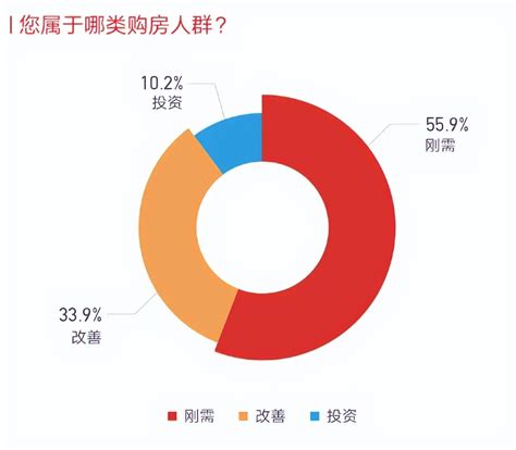 2023置业意向调查：刚需仍是主力，近四成受访者青睐“新一线”，2023年会是买房的好时机吗？ 房产资讯 北京房天下