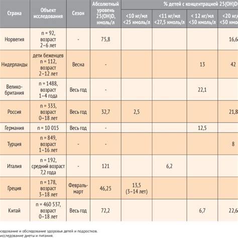 Data On 25 OH D Concentrations And Prevalence Of Vitamin D Deficiency