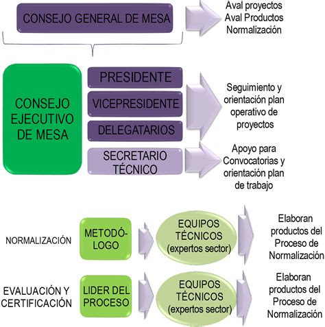 Mesa Sectorial Cbi Estructura