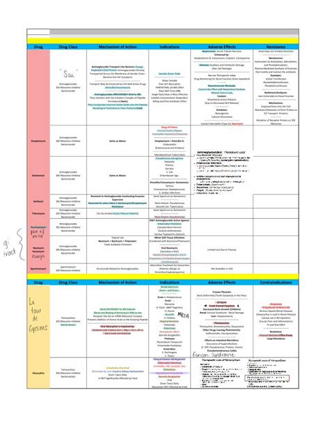 (PDF) Drug Drug Class Mechanism of Action Indications Adverse ... · 12/3/2017 · Antidotes ...