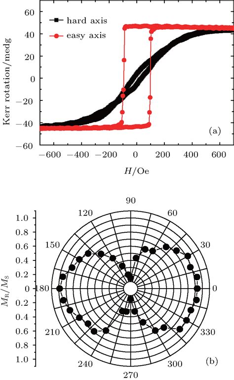 Tuning The Magnetic Anisotropy Of CoFeB Grown On Flexible Substrates