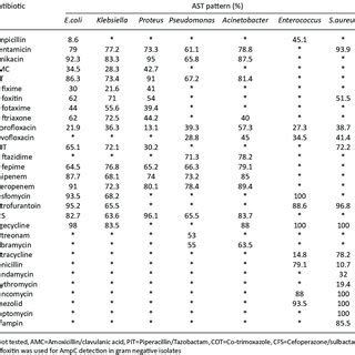 Antibiotic Susceptibility Pattern Of Isolated Uropathogens Percentage