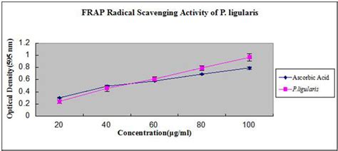 Ferric Reducing Antioxidant Power FRAP Assay Of P Ligularis