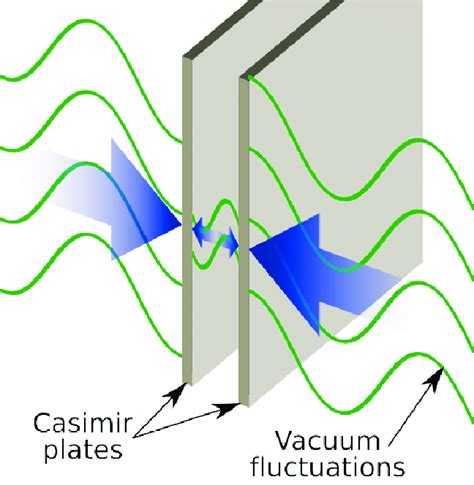 A Classic Illustration Of The Casimir Effect Between Two Conducting