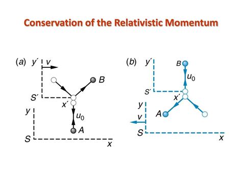 Ppt Relativistic Momentum Powerpoint Presentation Free Download Id5879230