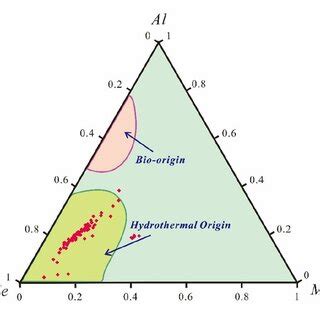 Through The Al Fe Mn Ternary Plot Analysis It Is Found That Siliceous